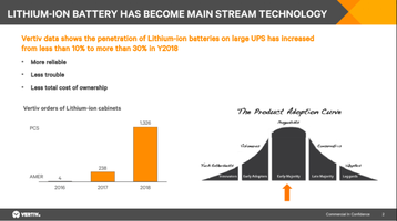 lithium ion has become mainstream vertiv.png